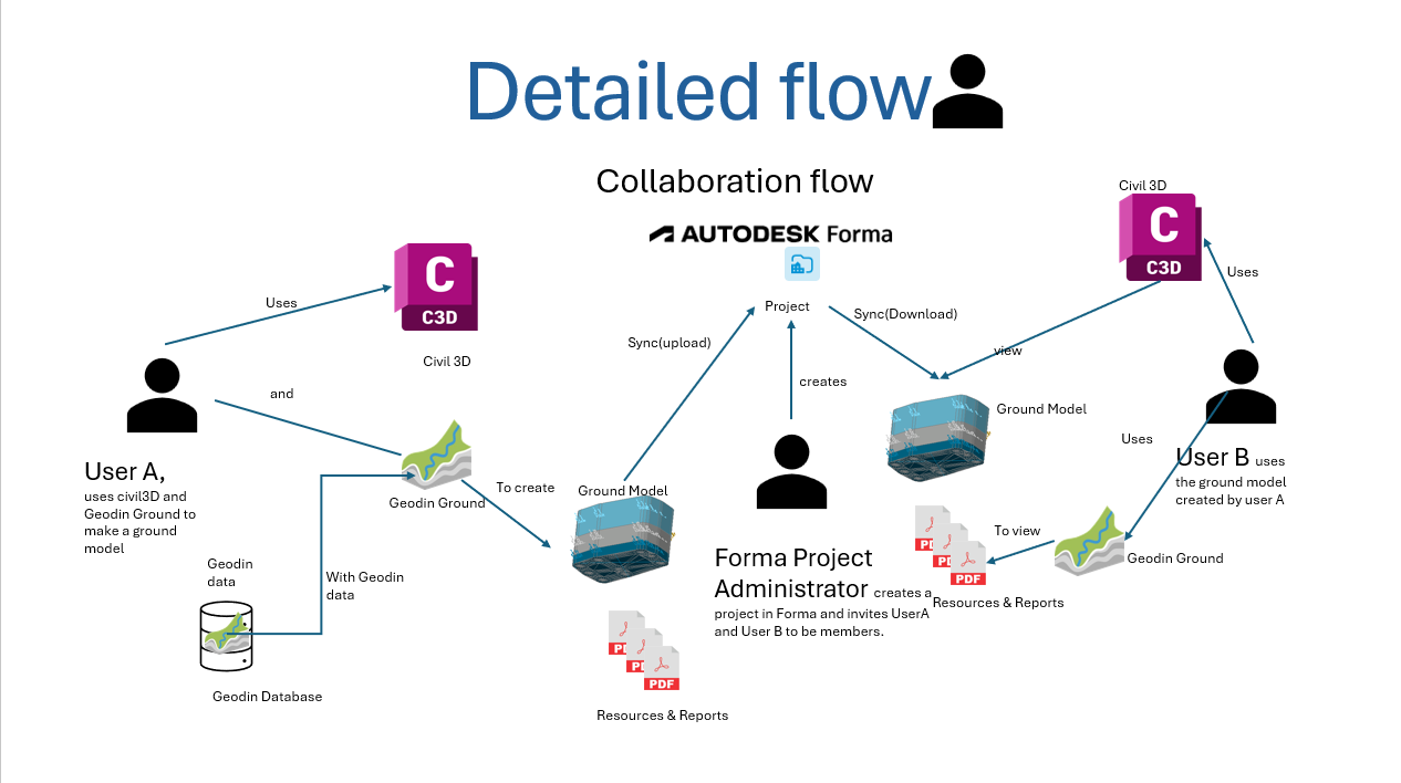 Detailed workflow diagram showing the eight steps from creating a Forma project through to colleagues viewing borehole reports in a browser